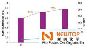 新一代海綿增硬劑